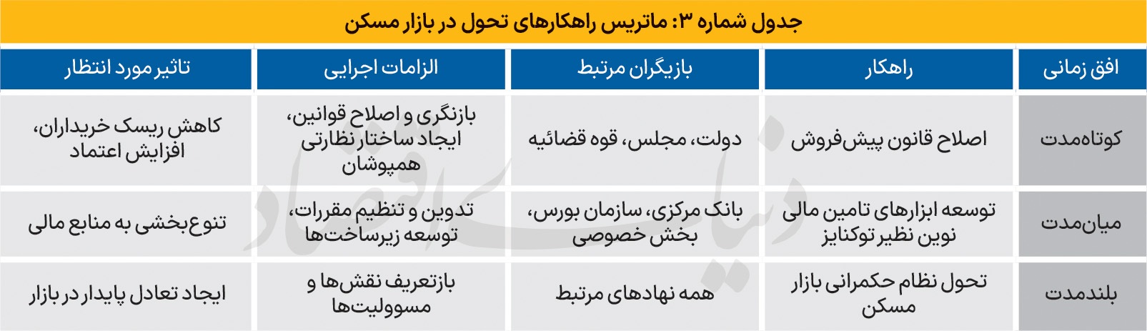 ماتریس تحول در بازار مسکن
