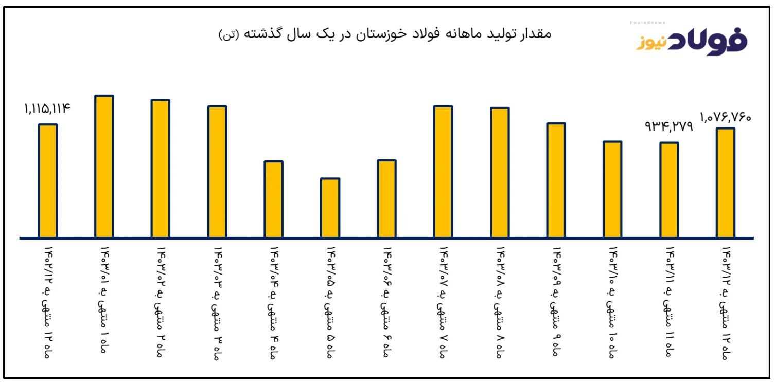 درآمد فولاد خوزستان از مرز ۷۸ هزار میلیارد تومان گذشت/ صادرات بلوم و بیلت در اسفند جان تازهای به فخوز داد درآمد فولاد خوزستان از مرز ۷۸ هزار میلیارد تومان گذشت/ صادرات بلوم و بیلت در اسفند جان تازهای به فخوز داد