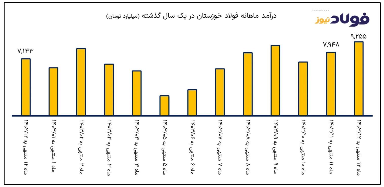 درآمد فولاد خوزستان از مرز ۷۸ هزار میلیارد تومان گذشت/ صادرات بلوم و بیلت در اسفند جان تازهای به فخوز داد درآمد فولاد خوزستان از مرز ۷۸ هزار میلیارد تومان گذشت/ صادرات بلوم و بیلت در اسفند جان تازهای به فخوز داد