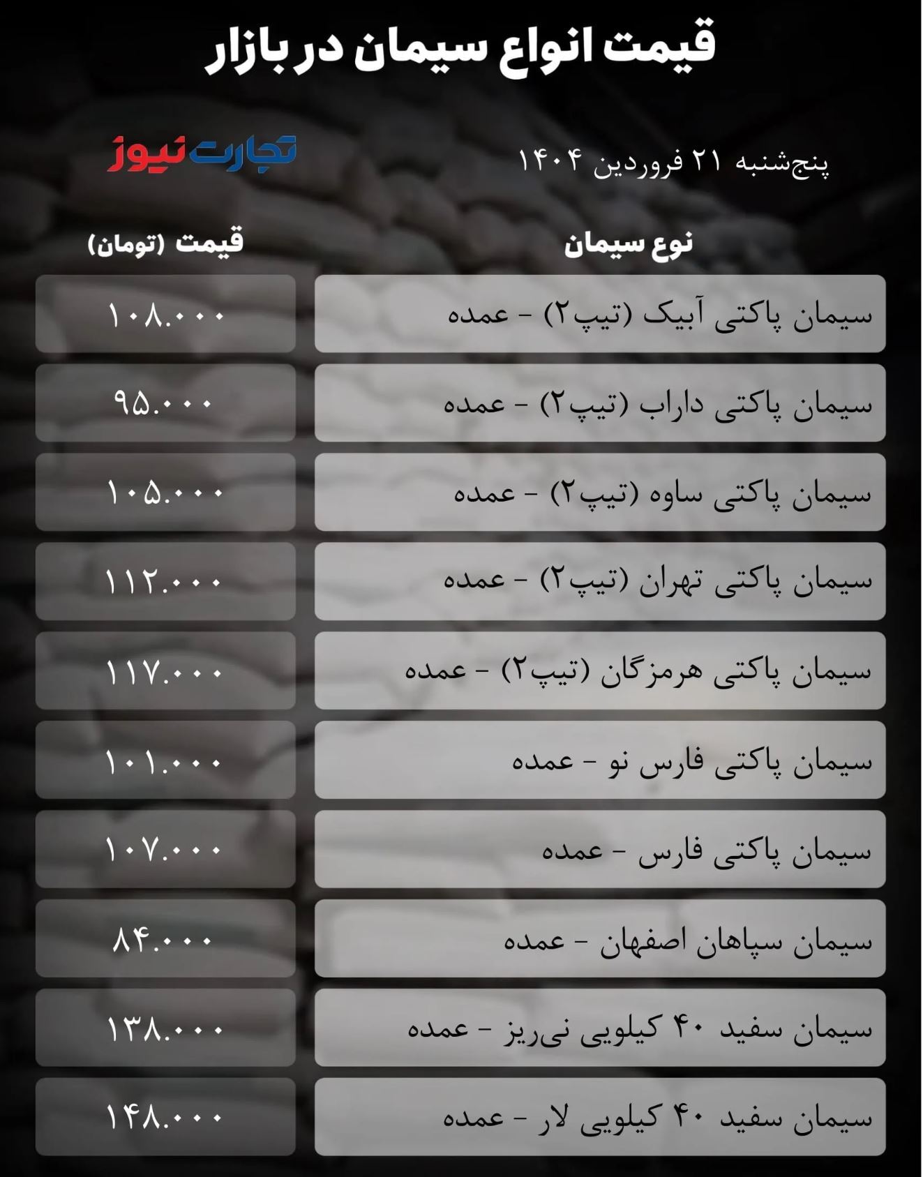قیمت سیمان امروز ۲۱ فروردین ۱۴۰۴/ سیمان در اوج گرانی قفل شد + جدول قیمت سیمان امروز ۲۱ فروردین ۱۴۰۴/ سیمان در اوج گرانی قفل شد + جدول