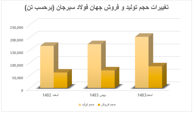 درآمد جهان فولاد سیرجان در ۱۴۰۳، ۴۳ درصد افزایش یافت