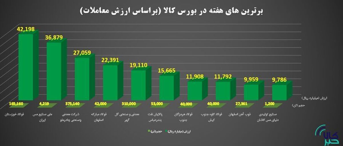 برترین های هفته در بورس کالای ایران را بشناسید