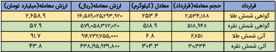 معادل ۵۱۸ کیلوگرم شمش نقره در بازار گواهی سپرده بورس کالا معامله شد معادل ۵۱۸ کیلوگرم شمش نقره در بازار گواهی سپرده بورس کالا معامله شد
