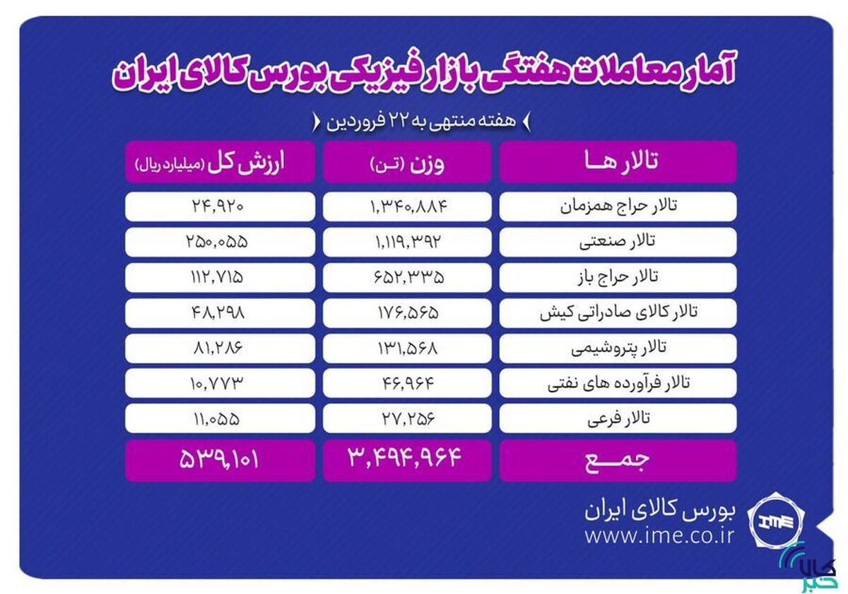 معامله ۳ میلیون و ۴۹۴ هزار تن محصول در بورس کالا