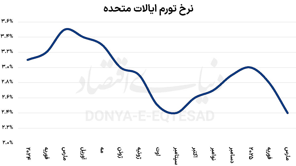 لمس رکورد جدید طلای جهانی لمس رکورد جدید طلای جهانی