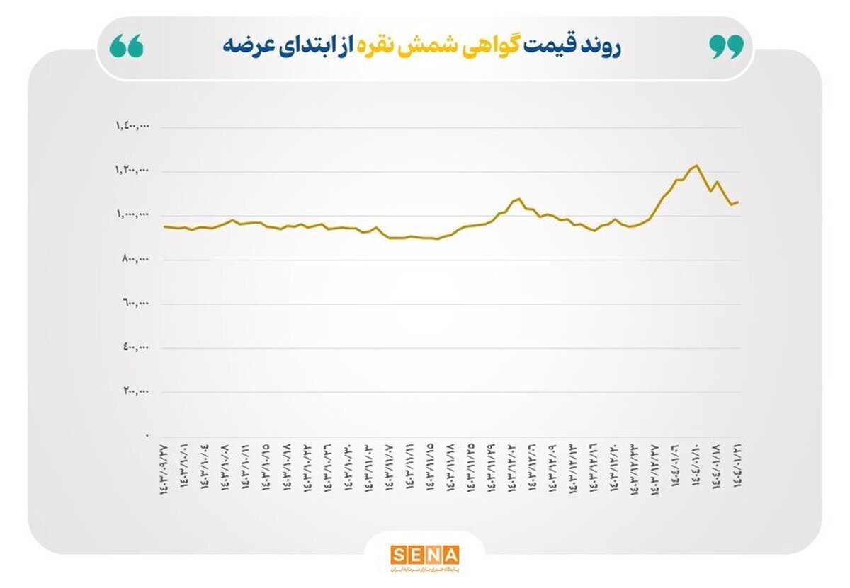 جهش نرخ نقره در بازار‌های جهانی/ ارزش معاملات گواهی شمش نقره به ۵۸ میلیارد تومان نزدیک شد