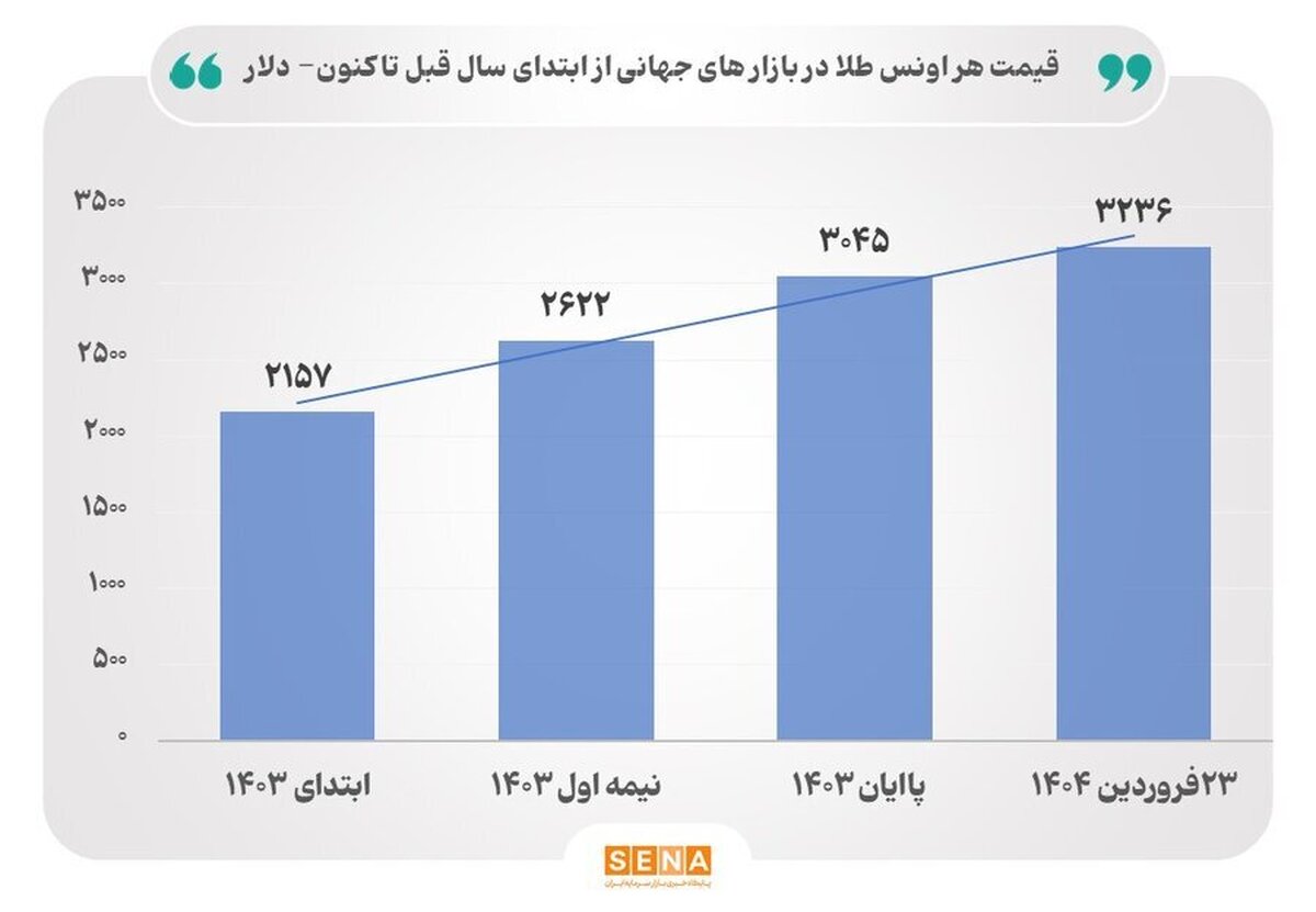رشد متوالی قیمت جهانی طلا در ۵ سال؛ آیا قیمت‌ها باز هم رشد خواهد کرد؟