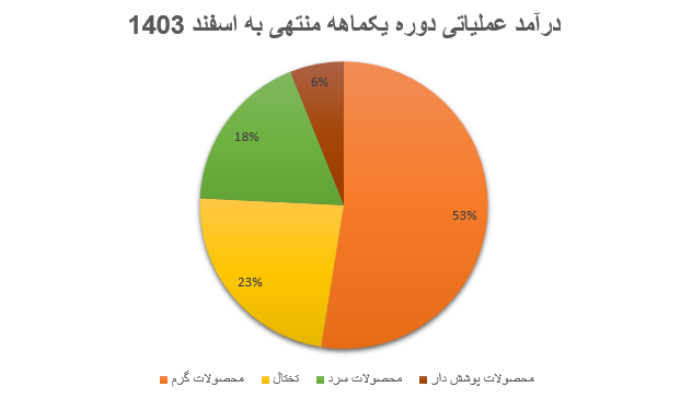 درآمدزایی فولاد مبارکه در سال ۱۴۰۳، ۱۵ درصد افزایش یافت