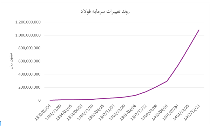 افزایش ارزش افزوده فولاد با احداث دو خط تولید جدید