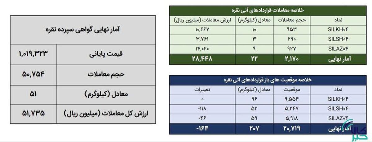معامله ۷۲ کیلوگرم شمش نقره در بورس کالا