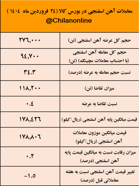 بازگشت قیمت آهن اسفنجی به کانال ۱۷ هزار تومانی/ نتیجه معاملات آهن اسفنجی در بورس کالا بازگشت قیمت آهن اسفنجی به کانال ۱۷ هزار تومانی/ نتیجه معاملات آهن اسفنجی در بورس کالا