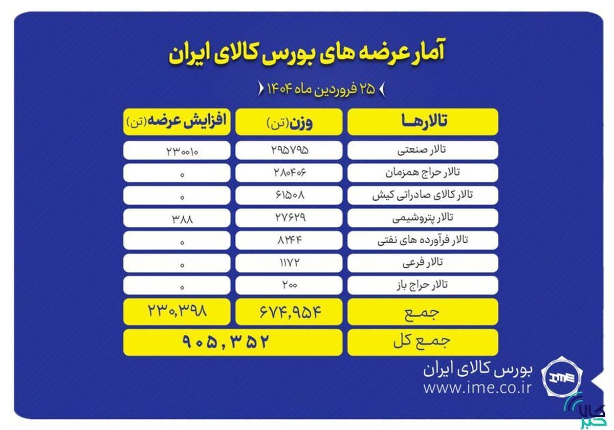 عرضه ۵۲۵ هزار تن محصول در تالار صنعتی و معدنی