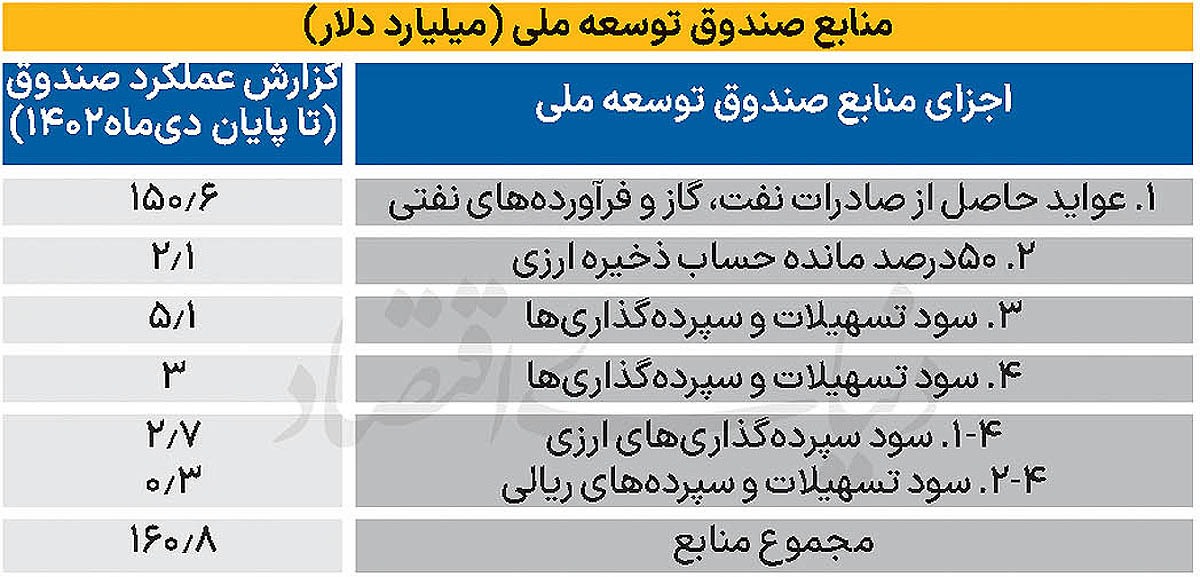 دست دولت در جیب صندوق توسعه دست دولت در جیب صندوق توسعه