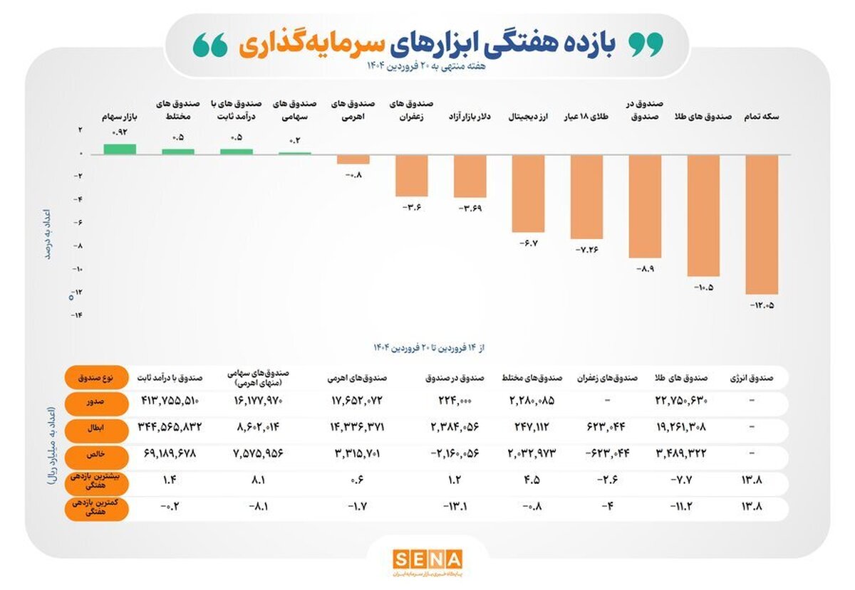 بازده مثبت ۴ ابزار سرمایه‌گذاری بورسی در هفته دوم سال