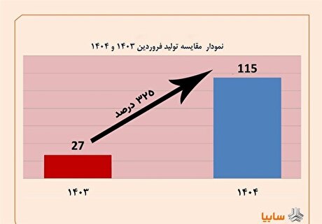 رشد تولید ۳۲۵ درصدی محصولات در فروردین‌ماه ۱۴۰۴