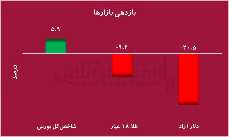 مسیر متفاوت طلا و بورس در سایه کاهش تنش/ سرمایهگذاران از طلا به بازار سهام کوچ کردند مسیر متفاوت طلا و بورس در سایه کاهش تنش/ سرمایهگذاران از طلا به بازار سهام کوچ کردند