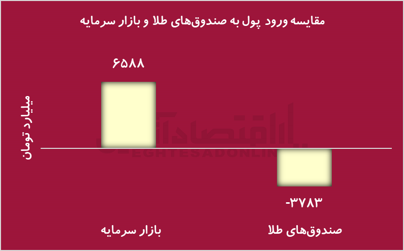 مسیر متفاوت طلا و بورس در سایه کاهش تنش/ سرمایهگذاران از طلا به بازار سهام کوچ کردند مسیر متفاوت طلا و بورس در سایه کاهش تنش/ سرمایهگذاران از طلا به بازار سهام کوچ کردند