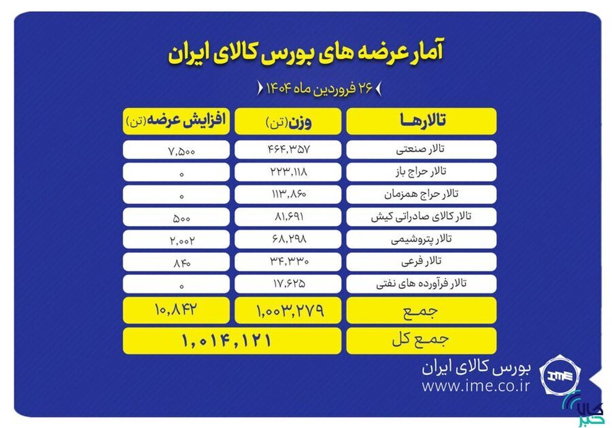 تنوع عرضه محصول در تالار صادراتی