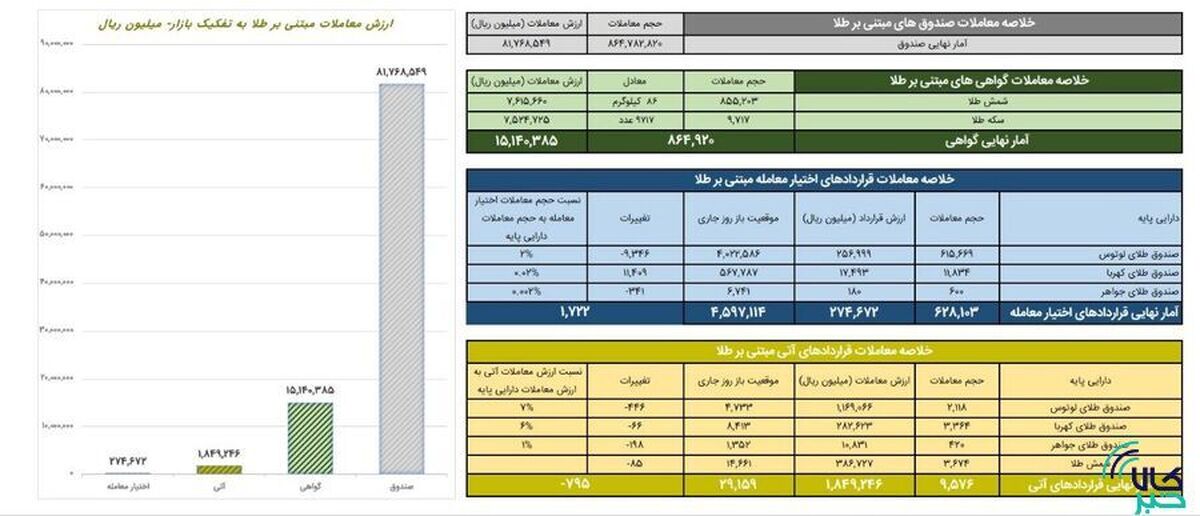 ارزش معاملات گواهی سپرده طلا از ۱.۵ همت گذشت