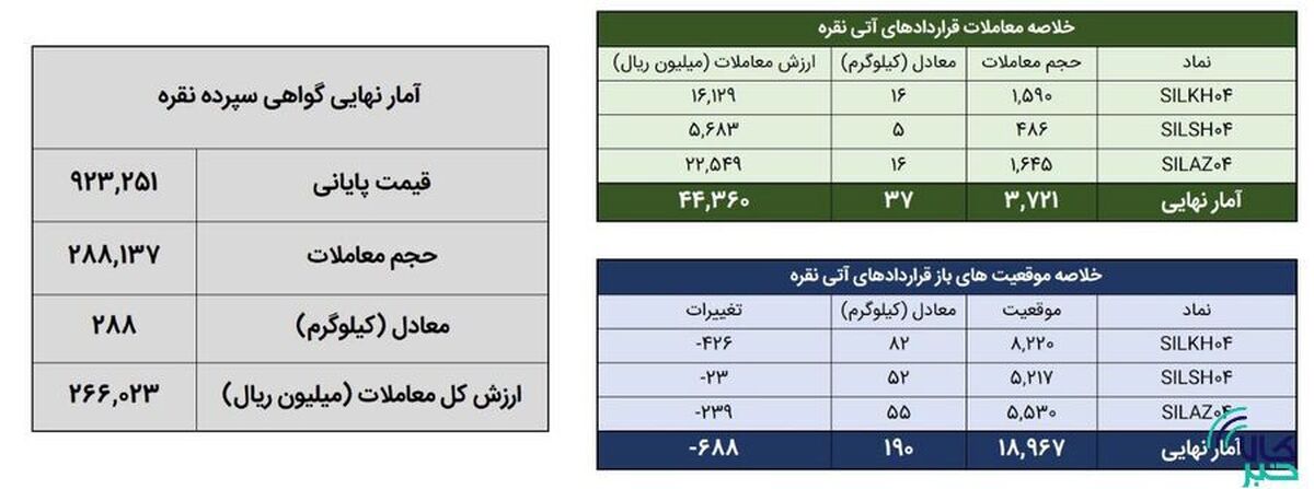 معامله ۳۲۵ کیلوگرم شمش نقره در بورس کالا