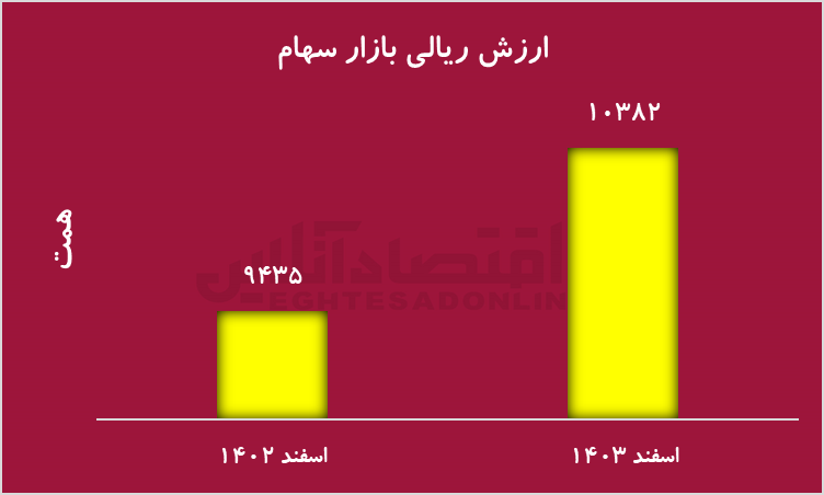 سقوط شدید ارزش دلاری بورس در سال ۱۴۰۳/ بازدهی واقعی منفی با وجود رشد اسمی سقوط شدید ارزش دلاری بورس در سال ۱۴۰۳/ بازدهی واقعی منفی با وجود رشد اسمی