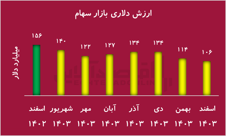 سقوط شدید ارزش دلاری بورس در سال ۱۴۰۳/ بازدهی واقعی منفی با وجود رشد اسمی سقوط شدید ارزش دلاری بورس در سال ۱۴۰۳/ بازدهی واقعی منفی با وجود رشد اسمی