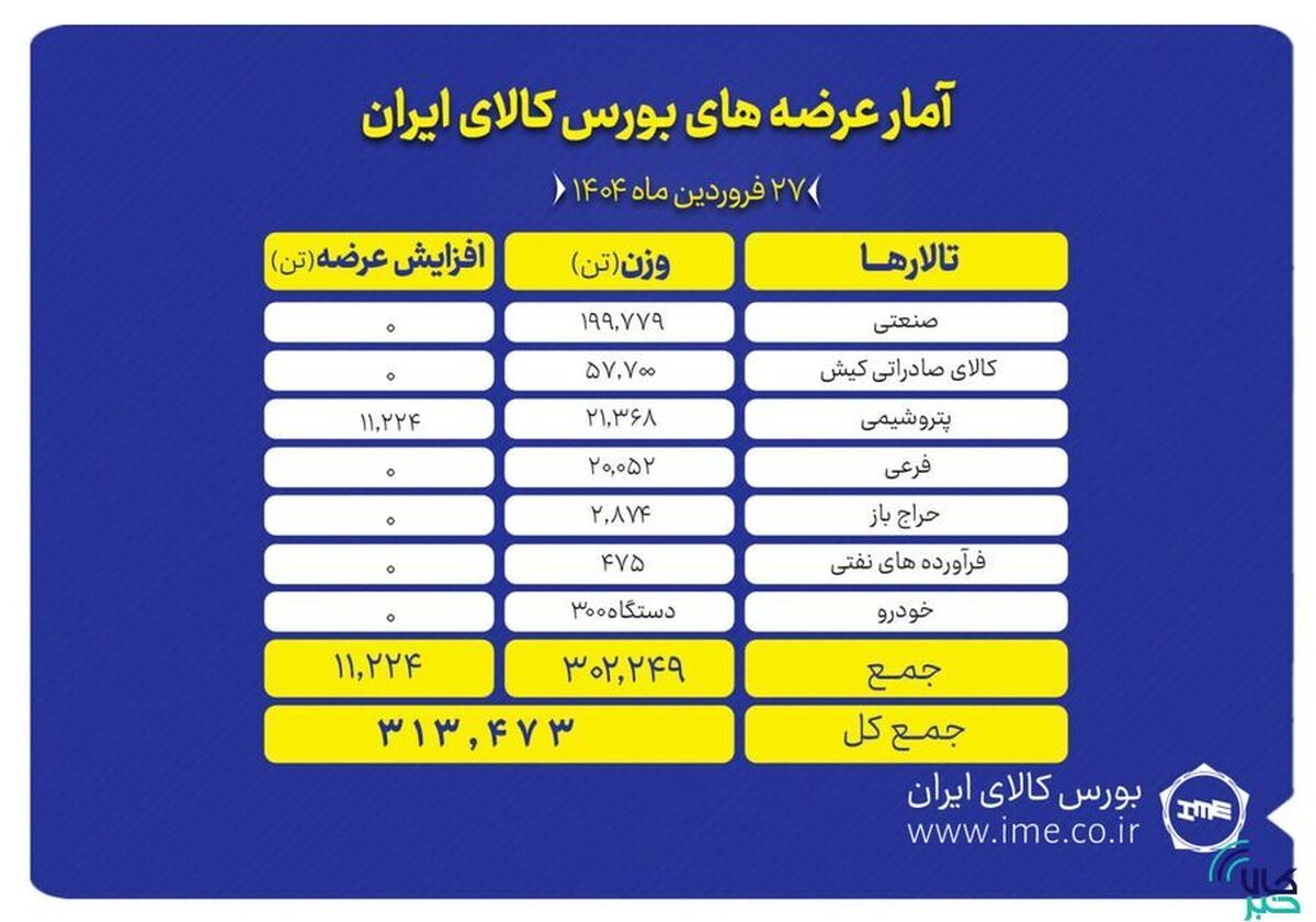 ۳۱۳ هزار تن انواع محصول روی تابلو می‌رود