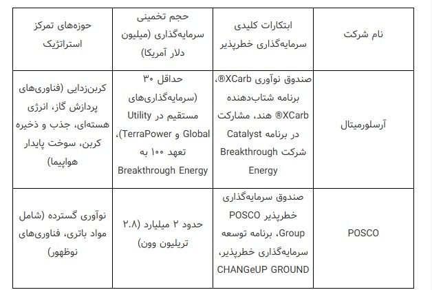 حجم سرمایه‌گذاری خطرپذیر فولاد مبارکه در سال ۱۴۰۳ در مقایسه با رقبای داخلی و خارجی