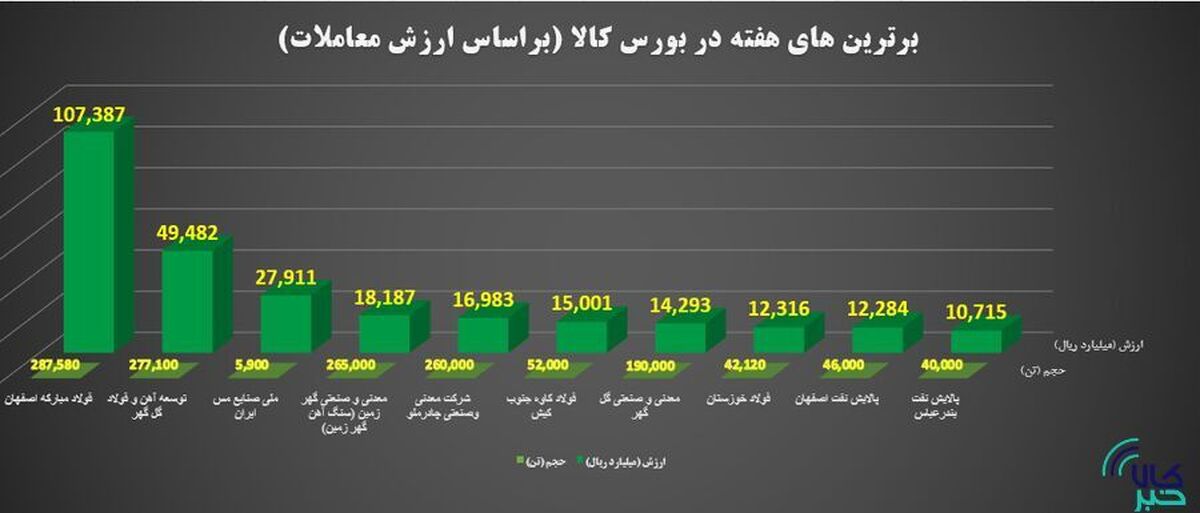 برترین‌های هفته در بورس کالای ایران را بشناسید