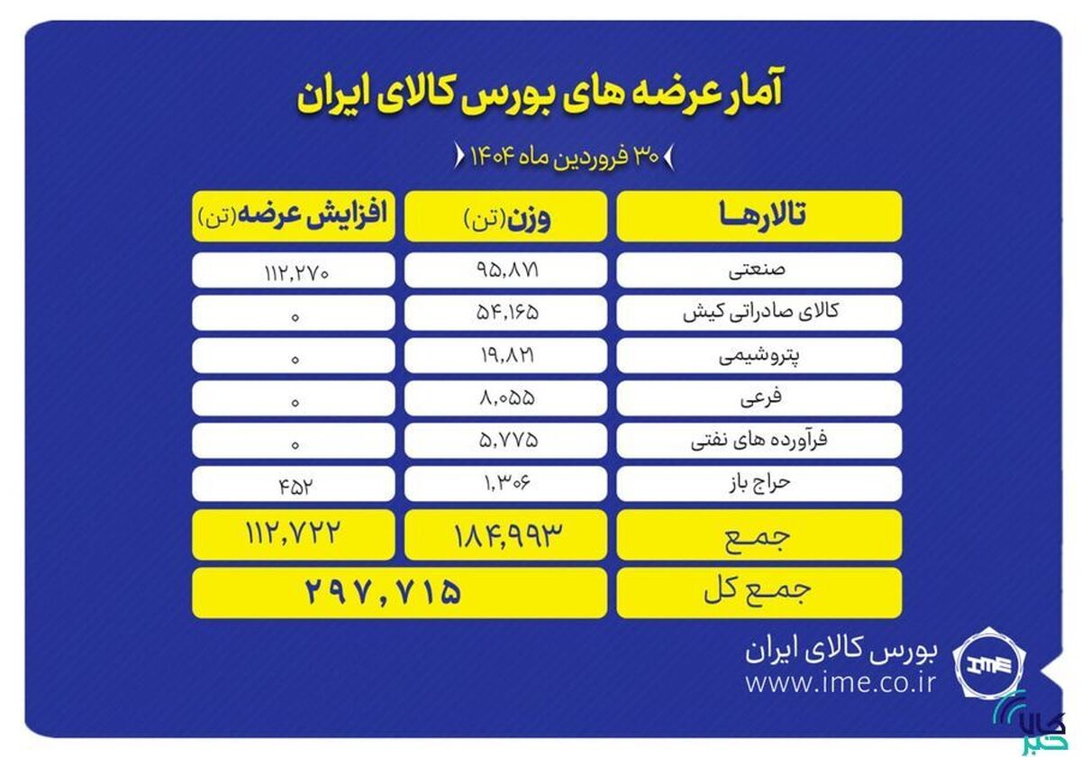 عرضه ۲۹۷ هزار تن محصول در بورس کالا
