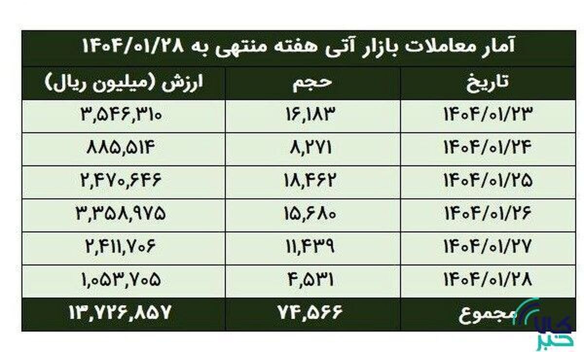 ارزش معاملات آتی بورس کالا به ۱.۴ همت رسید