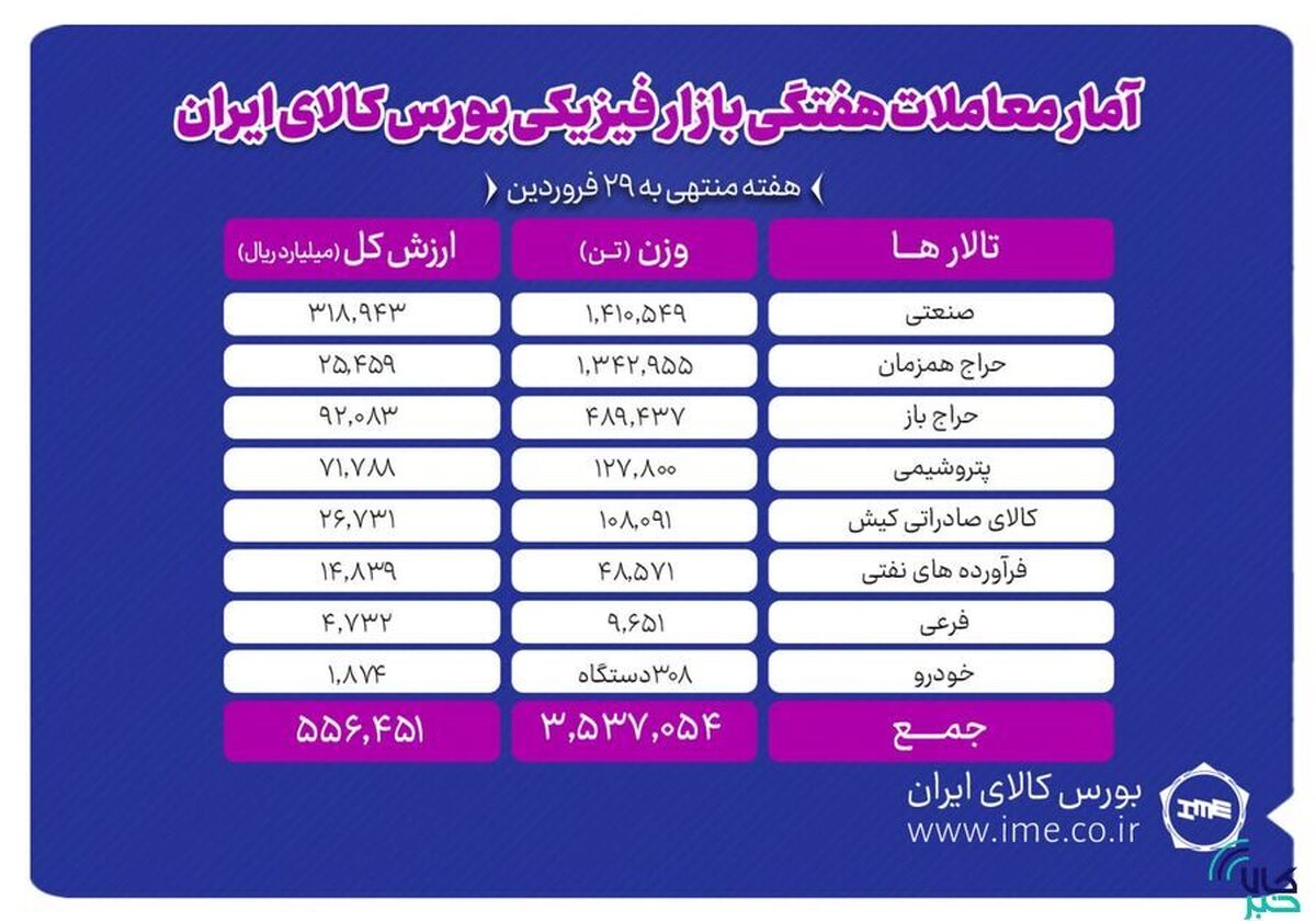 دادوستد ۳ میلیون و ۵۳۷ هزار تن محصول در بورس کالا
