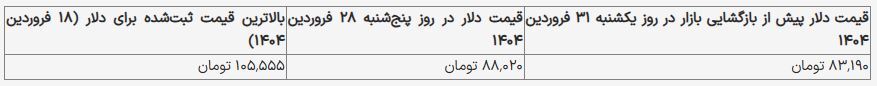 قیمت دلار به کانال ۷۰ هزار تومان سقوط میکند؟ / اعلام قیمت دلار امروز ۳۱ فروردین ۱۴۰۴ قیمت دلار به کانال ۷۰ هزار تومان سقوط میکند؟ / اعلام قیمت دلار امروز ۳۱ فروردین ۱۴۰۴