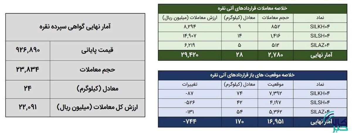 معامله ۵۲ کیلوگرم شمش نقره در بورس کالا