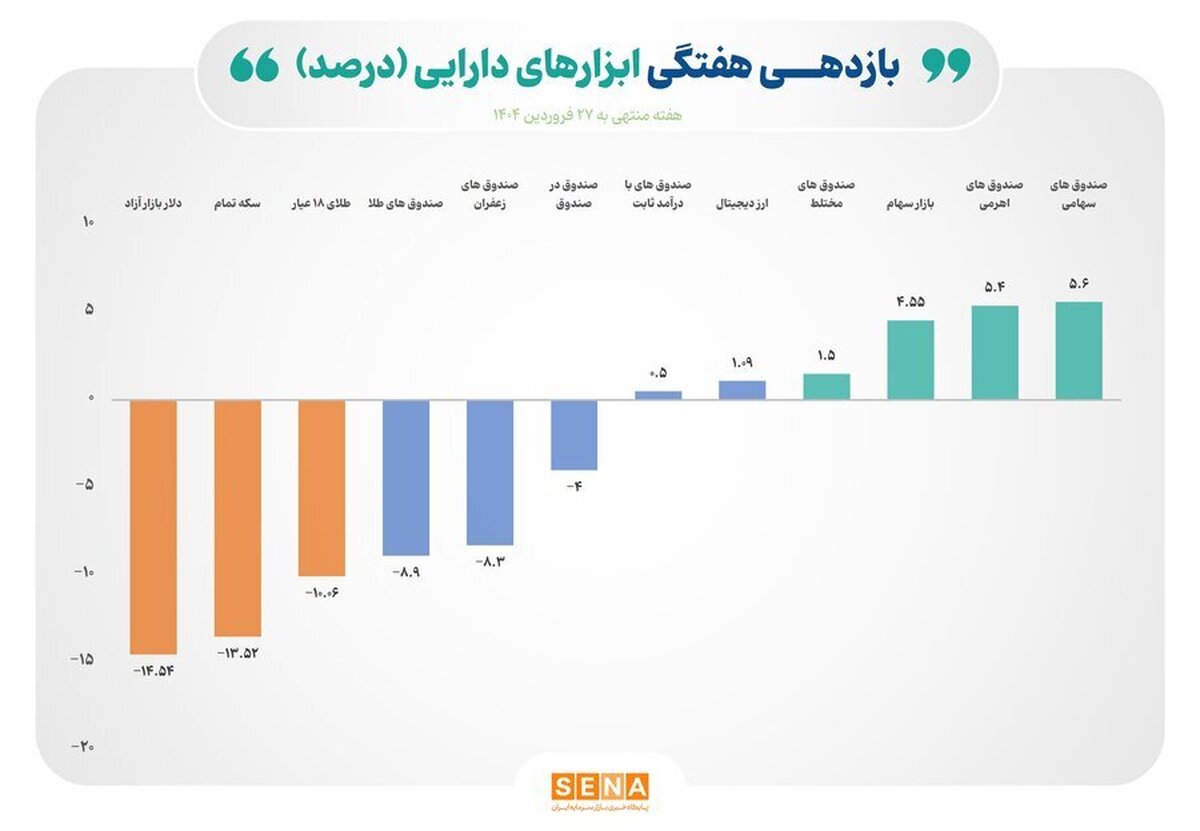 بازده مثبت ۵ ابزار سرمایه‌گذاری بورسی در هفته چهارم فروردین