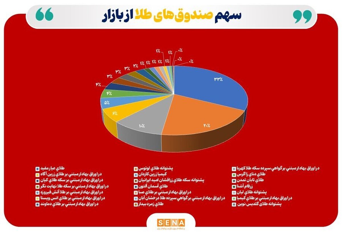 مجموع خالص ارزش دارایی صندوق‌های طلا به ۱۶۳ همت افت کرد