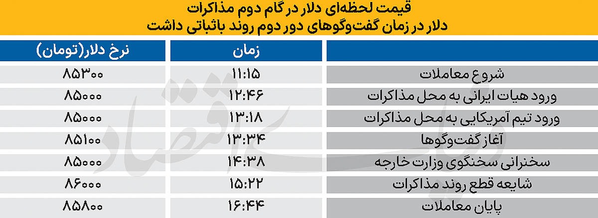 آرامش دلار با مذاکرات رم آرامش دلار با مذاکرات رم