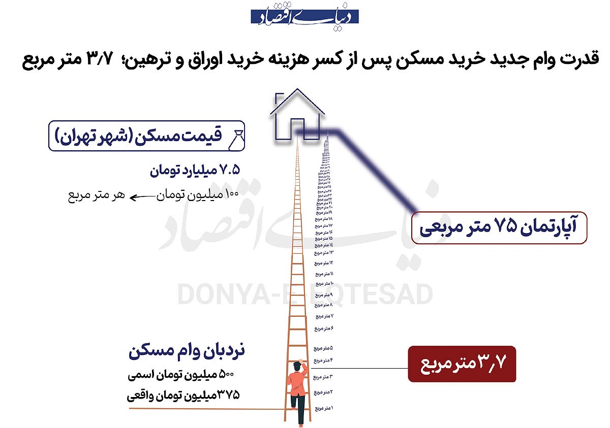 وام مسکن یا مهار تورم؟ وام مسکن یا مهار تورم؟
