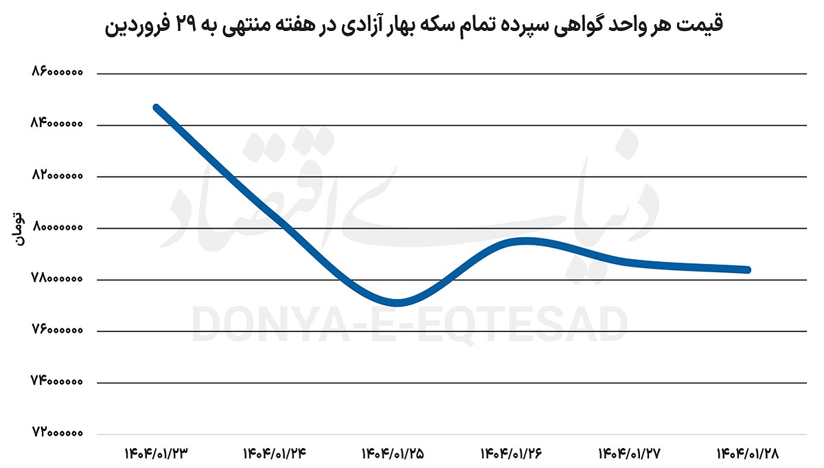 تداوم ریزش طلای بورسی