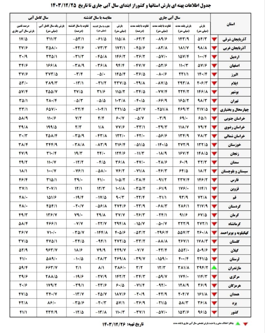 آب در مسیر سختی؛ ۱۴ سد مهم کشور در وضع بحرانی