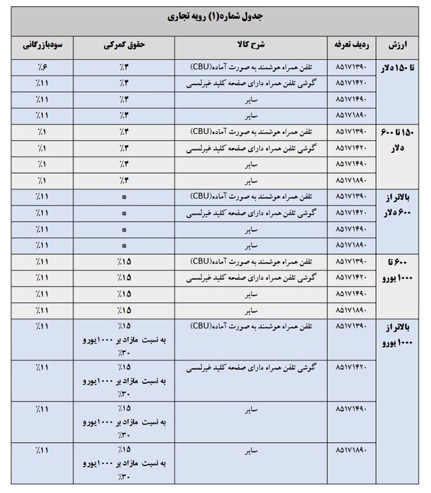 تعرفه واردات تلفن همراه در سال ۱۴۰۴ مشخص شد + جدول تعرفه واردات تلفن همراه در سال ۱۴۰۴ مشخص شد + جدول
