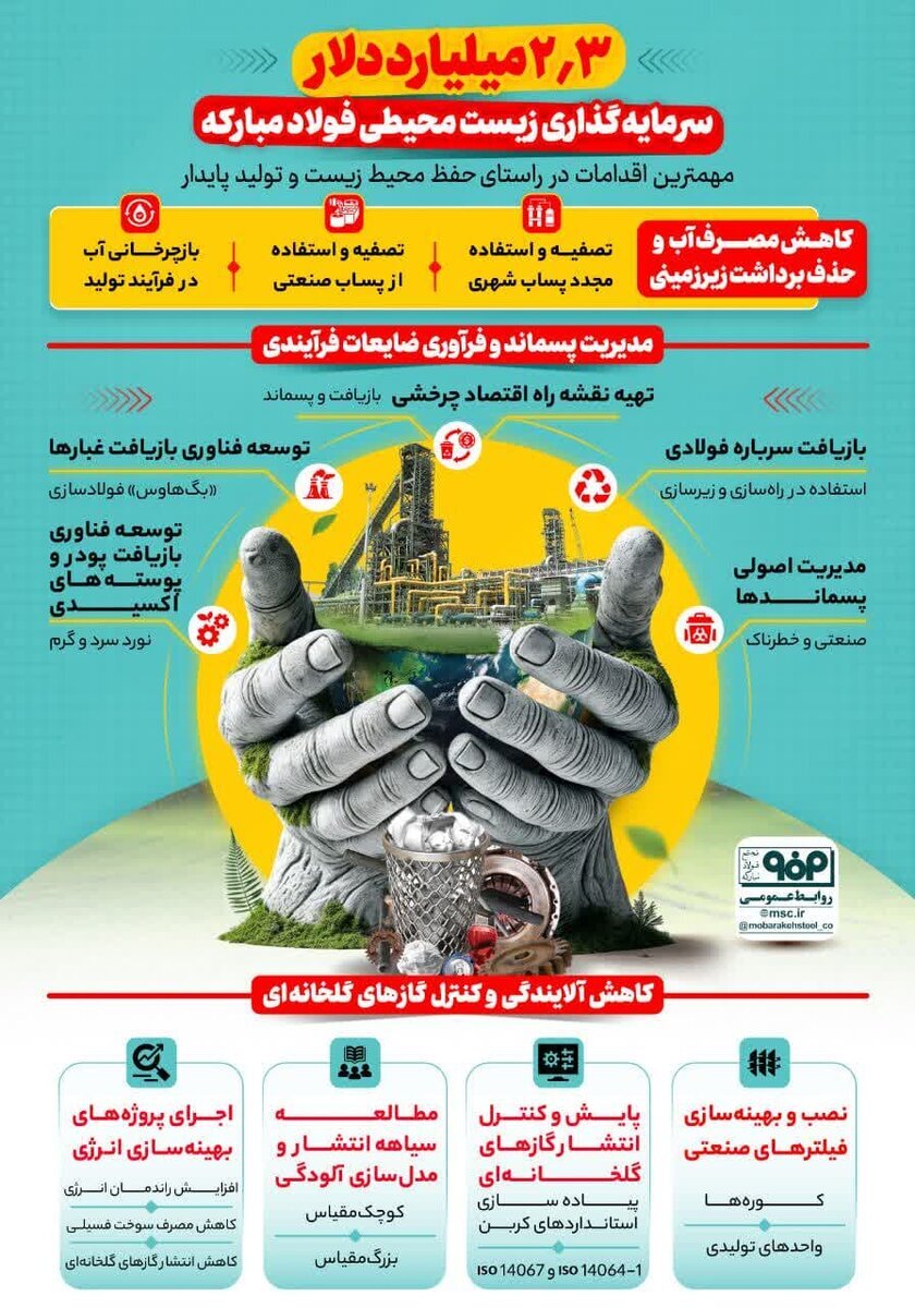 «سرمایهگذاری برای تولید»؛ مسیر راهبردی فولاد مبارکه از گذشته تا آینده/ ۵۰۰ هزار میلیارد تومان سرمایهگذاری در ۱۵ استان کشور «سرمایهگذاری برای تولید»؛ مسیر راهبردی فولاد مبارکه از گذشته تا آینده/ ۵۰۰ هزار میلیارد تومان سرمایهگذاری در ۱۵ استان کشور