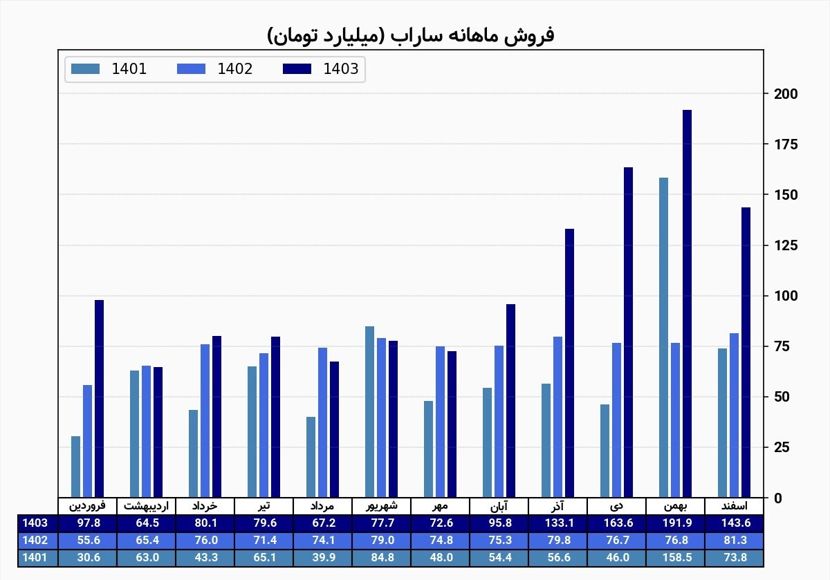 ساراب این ماه کمتر فروش داشت ساراب این ماه کمتر فروش داشت