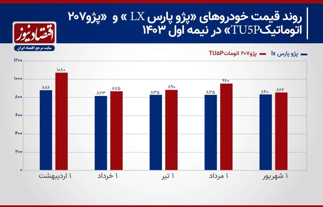 پژو پارس از گرانی خسته نشد/ ایران خودرو در شوک؛ پژو ۲۰۷ از سکه افتاد+ نمودار پژو پارس از گرانی خسته نشد/ ایران خودرو در شوک؛ پژو ۲۰۷ از سکه افتاد+ نمودار