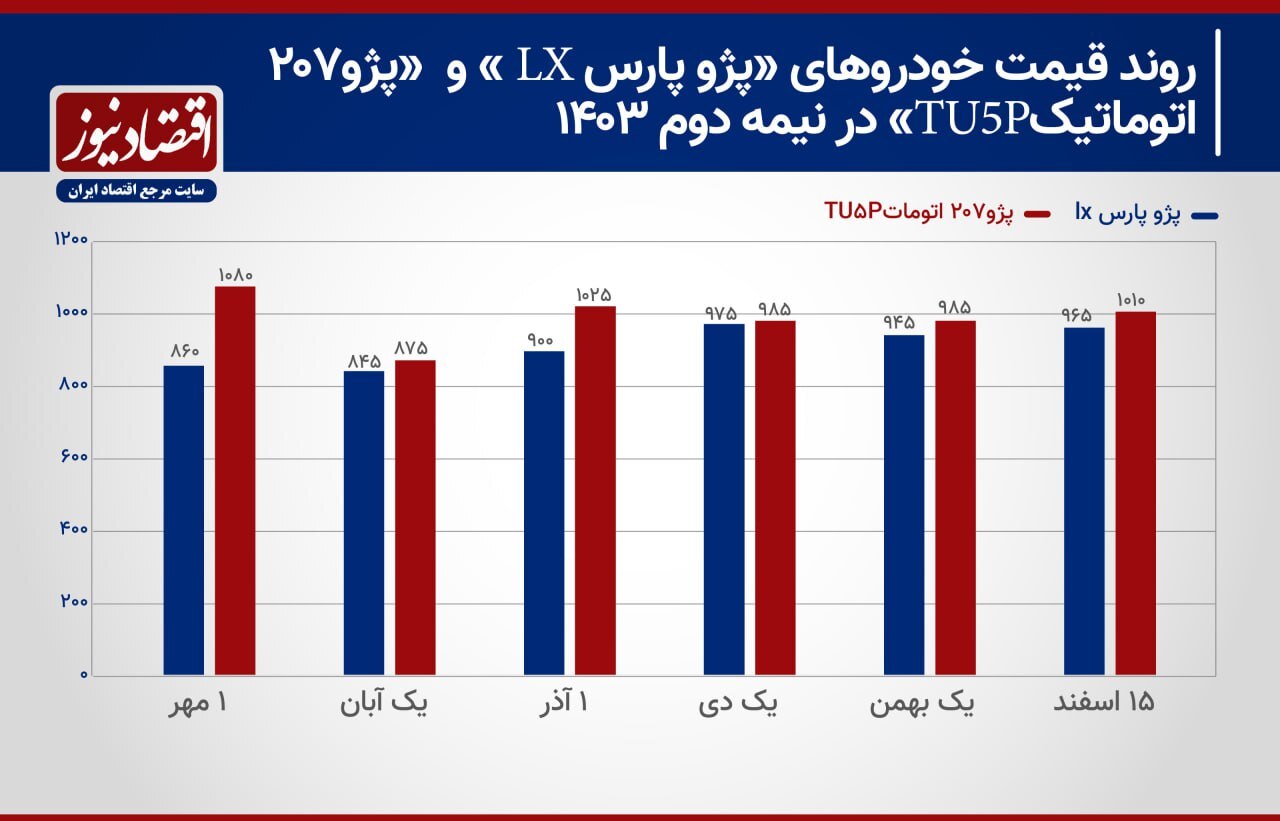 پژو پارس از گرانی خسته نشد/ ایران خودرو در شوک؛ پژو ۲۰۷ از سکه افتاد+ نمودار پژو پارس از گرانی خسته نشد/ ایران خودرو در شوک؛ پژو ۲۰۷ از سکه افتاد+ نمودار
