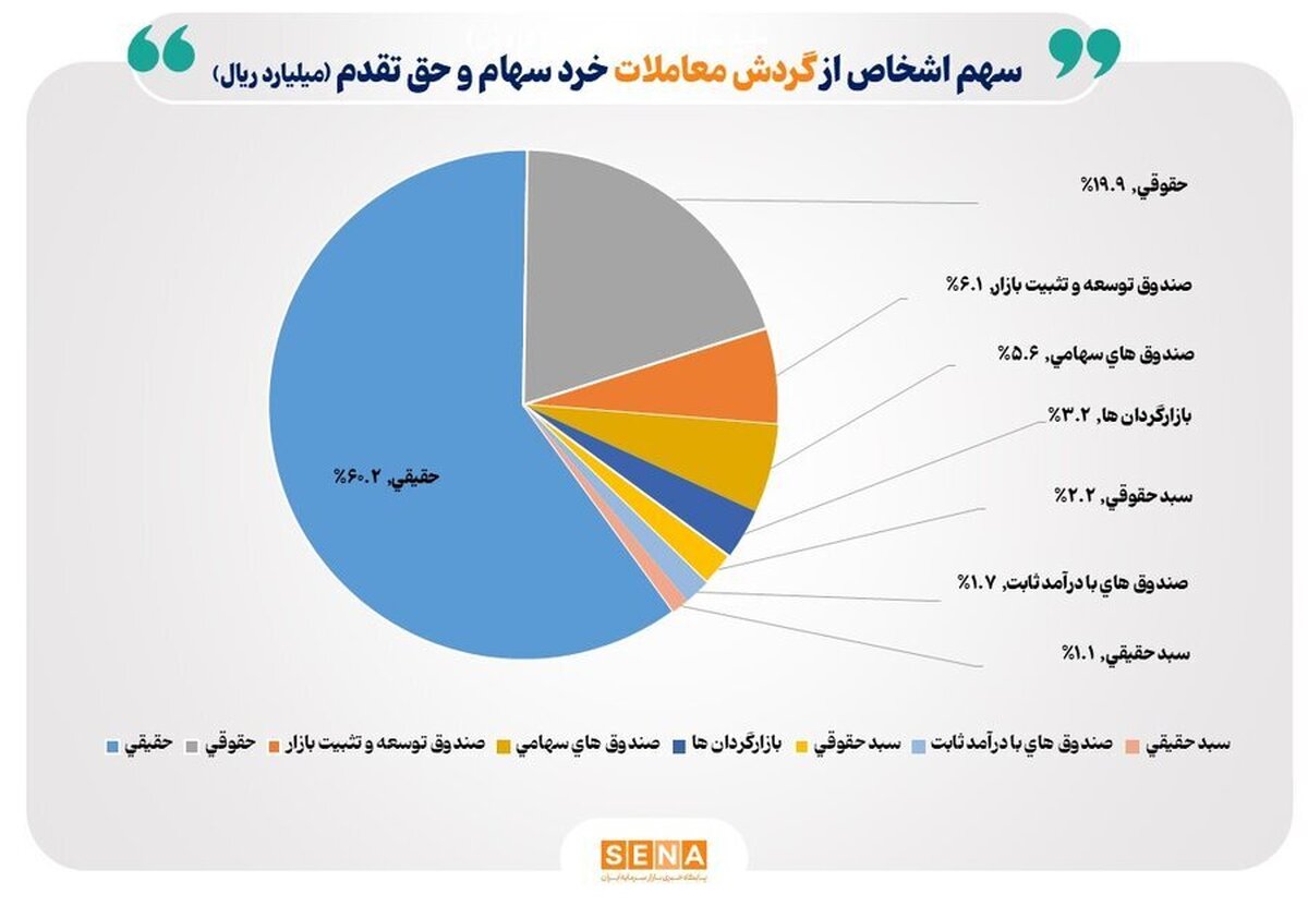 سهم ۶۰ درصدی حقیقی‌ها از مبادلات سهام/ تعداد سهامداران فعال بورس در هفته پایانی سال ۱۴۰۳ به ۵۵۵ هزار کد رسید