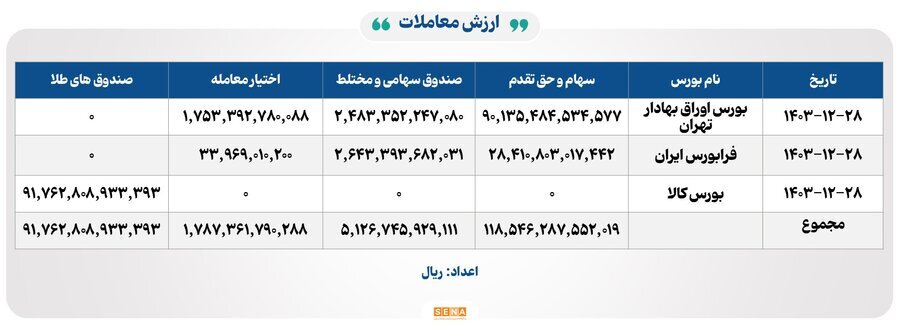 ۲۲ هزار میلیارد تومان مبادله اوراق بهادار و کالا در ۴ بورس ایران ۲۲ هزار میلیارد تومان مبادله اوراق بهادار و کالا در ۴ بورس ایران