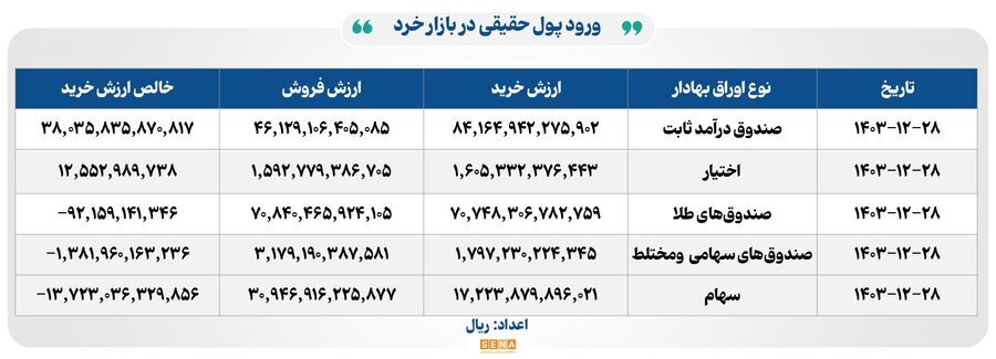 ۲۲ هزار میلیارد تومان مبادله اوراق بهادار و کالا در ۴ بورس ایران ۲۲ هزار میلیارد تومان مبادله اوراق بهادار و کالا در ۴ بورس ایران
