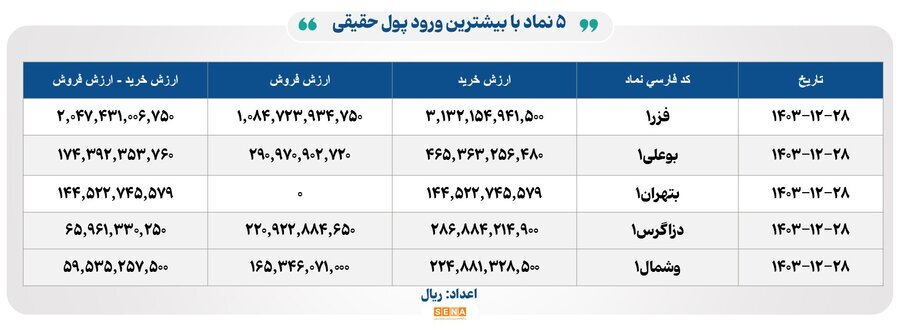 ۲۲ هزار میلیارد تومان مبادله اوراق بهادار و کالا در ۴ بورس ایران ۲۲ هزار میلیارد تومان مبادله اوراق بهادار و کالا در ۴ بورس ایران