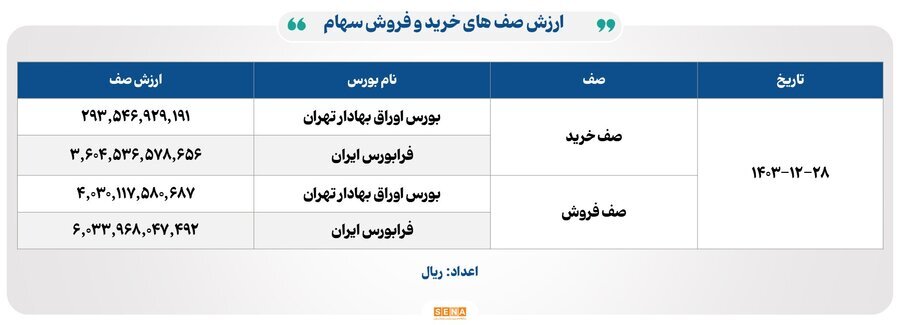 ۲۲ هزار میلیارد تومان مبادله اوراق بهادار و کالا در ۴ بورس ایران ۲۲ هزار میلیارد تومان مبادله اوراق بهادار و کالا در ۴ بورس ایران